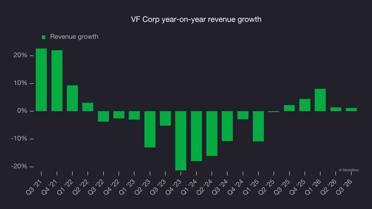 VF Corp year-on-year revenue growth
