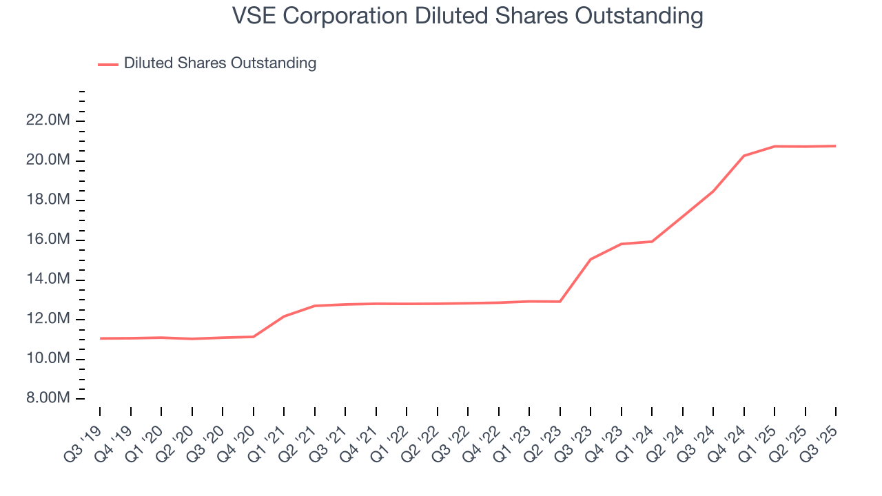 VSE Corporation Diluted Shares Outstanding