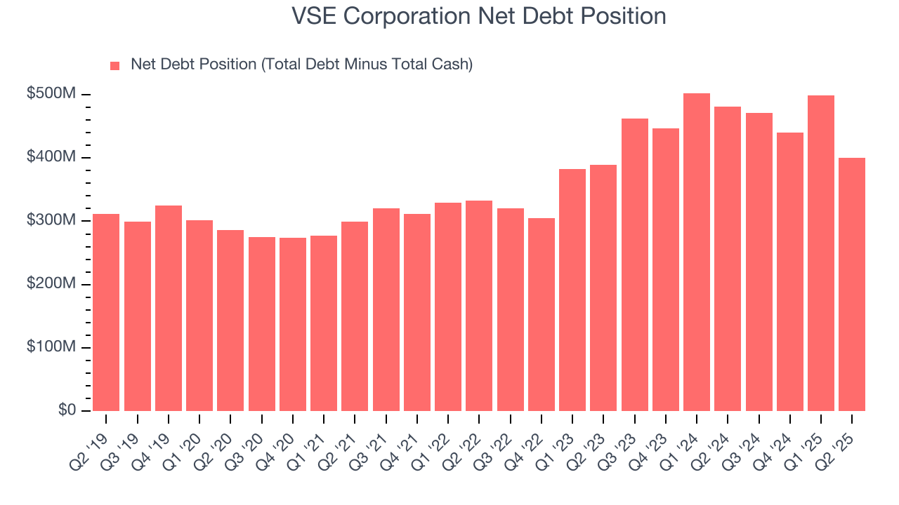 VSE Corporation Net Debt Position