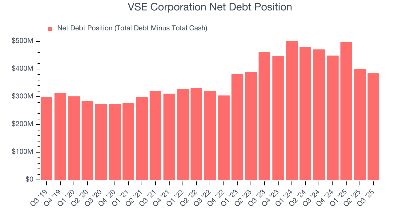 VSE Corporation Net Debt Position