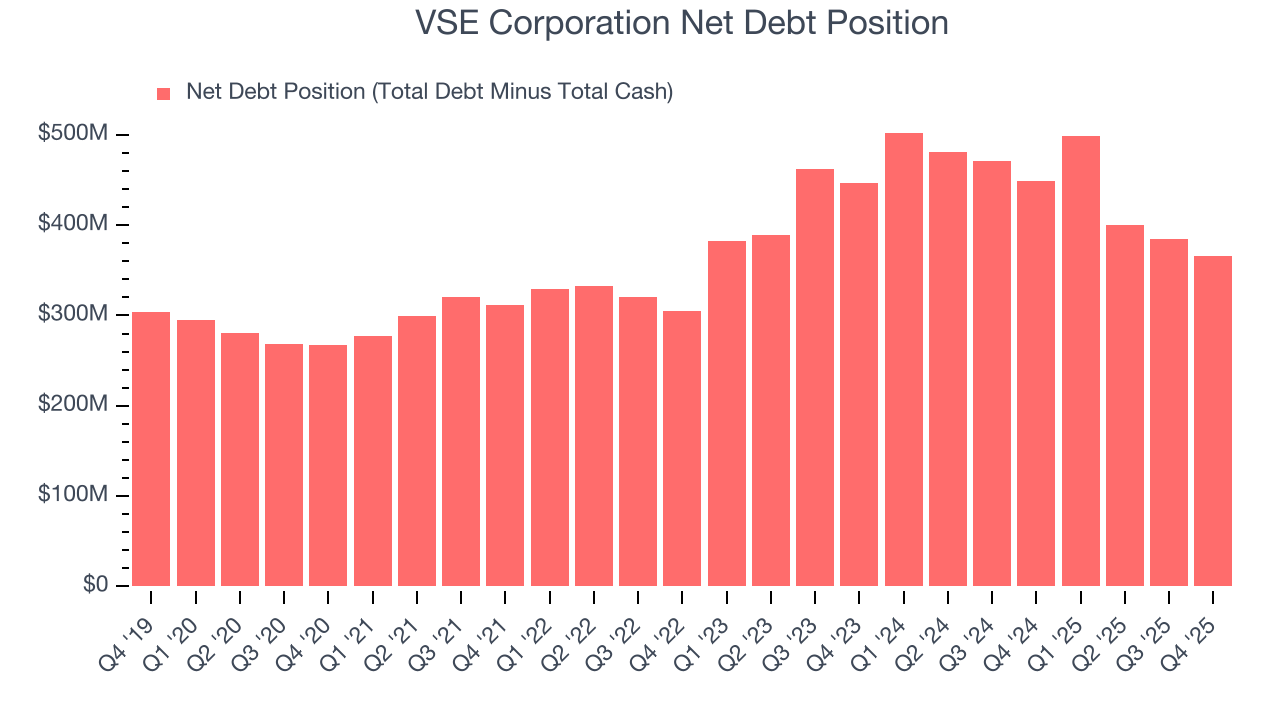 VSE Corporation Net Debt Position