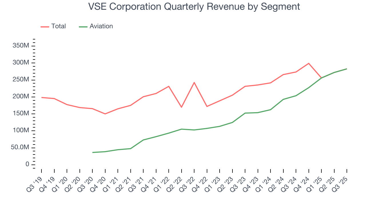 VSE Corporation Quarterly Revenue by Segment