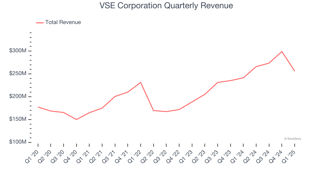 VSE Corporation Quarterly Revenue