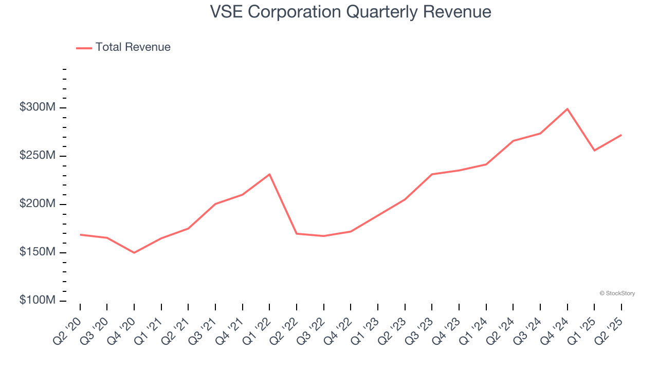 VSE Corporation Quarterly Revenue