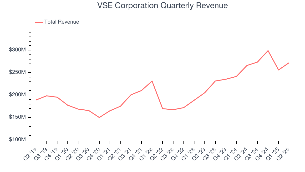 VSE Corporation Quarterly Revenue