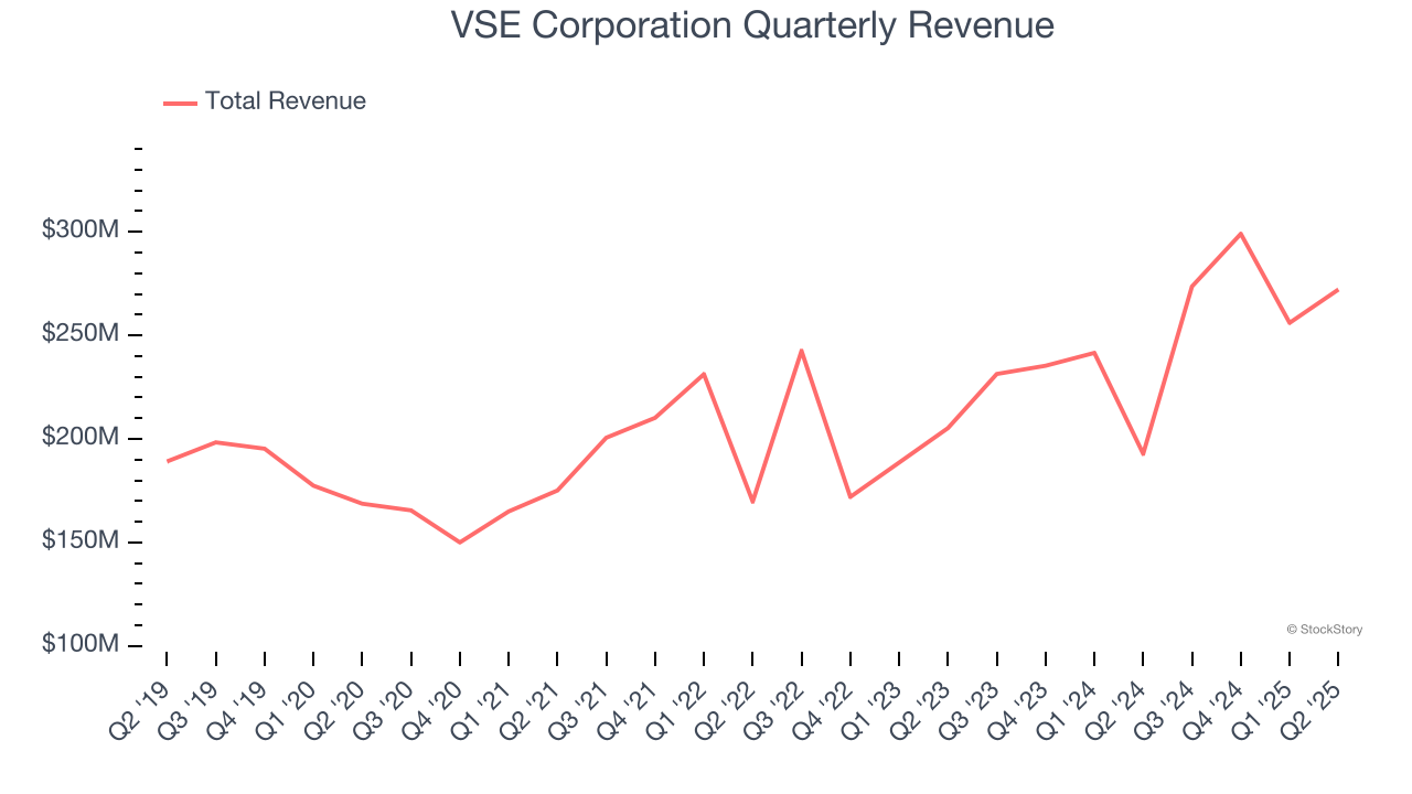 VSE Corporation Quarterly Revenue