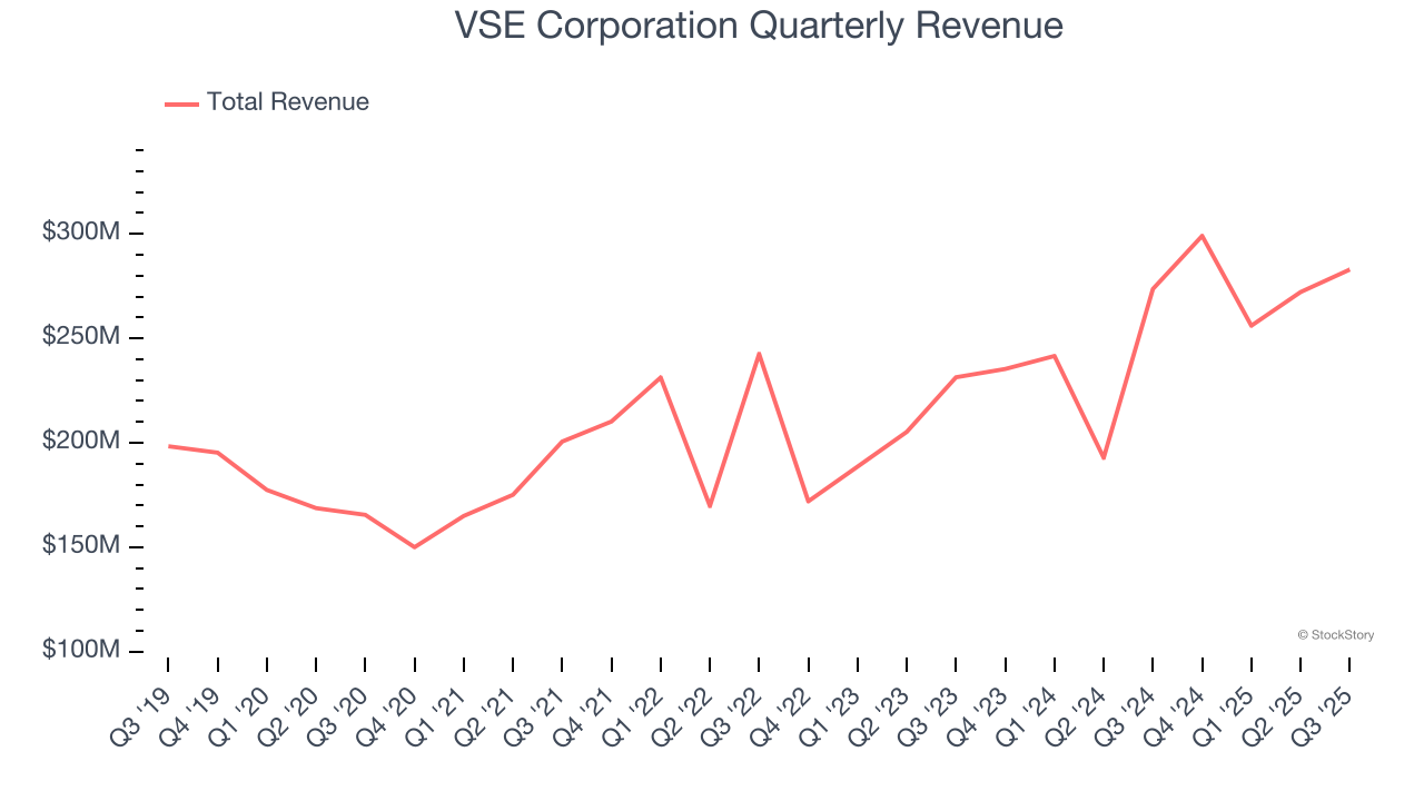 VSE Corporation Quarterly Revenue