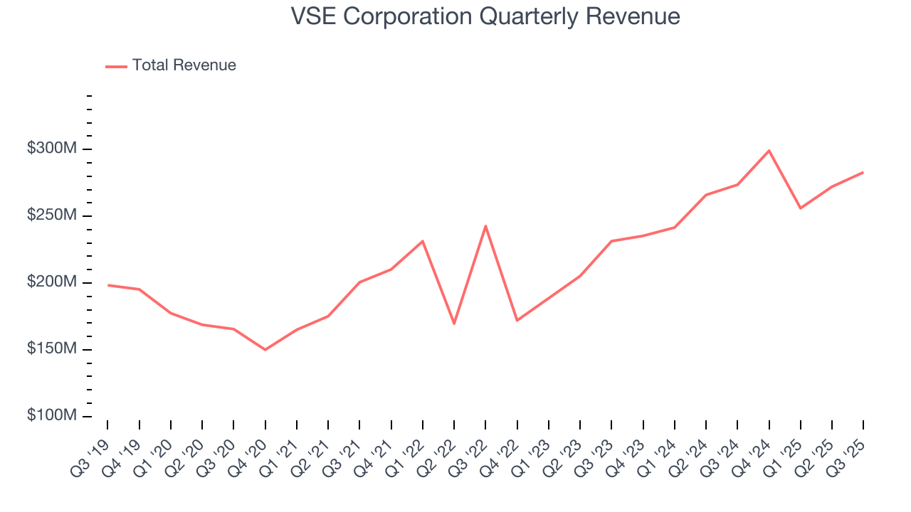 VSE Corporation Quarterly Revenue