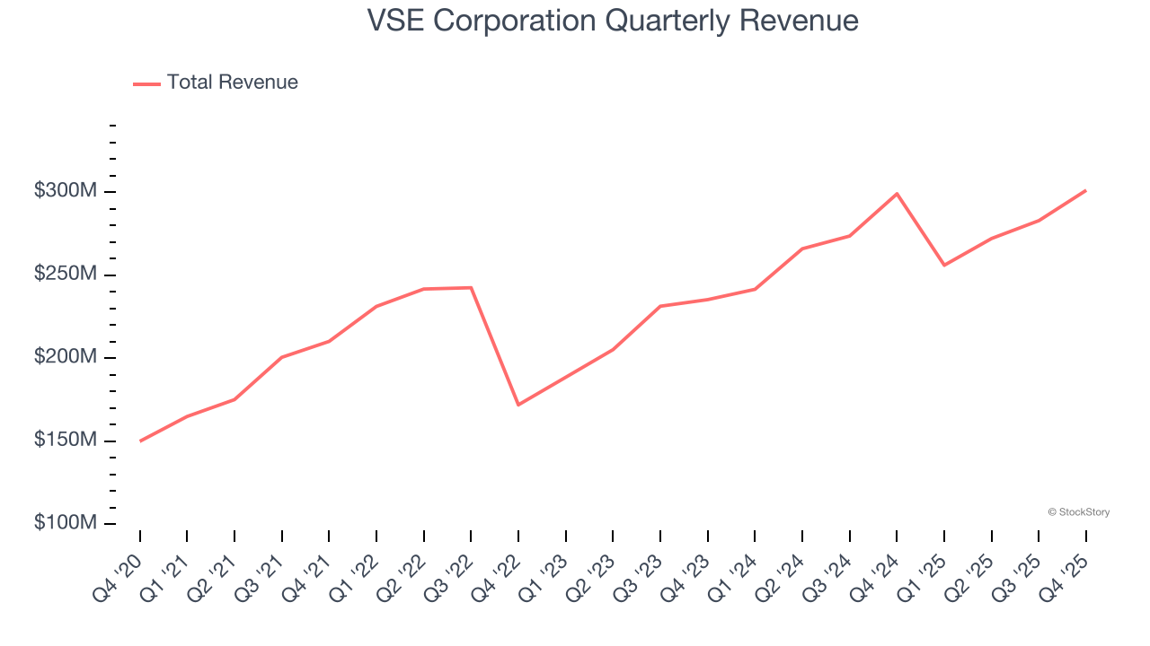 VSE Corporation Quarterly Revenue