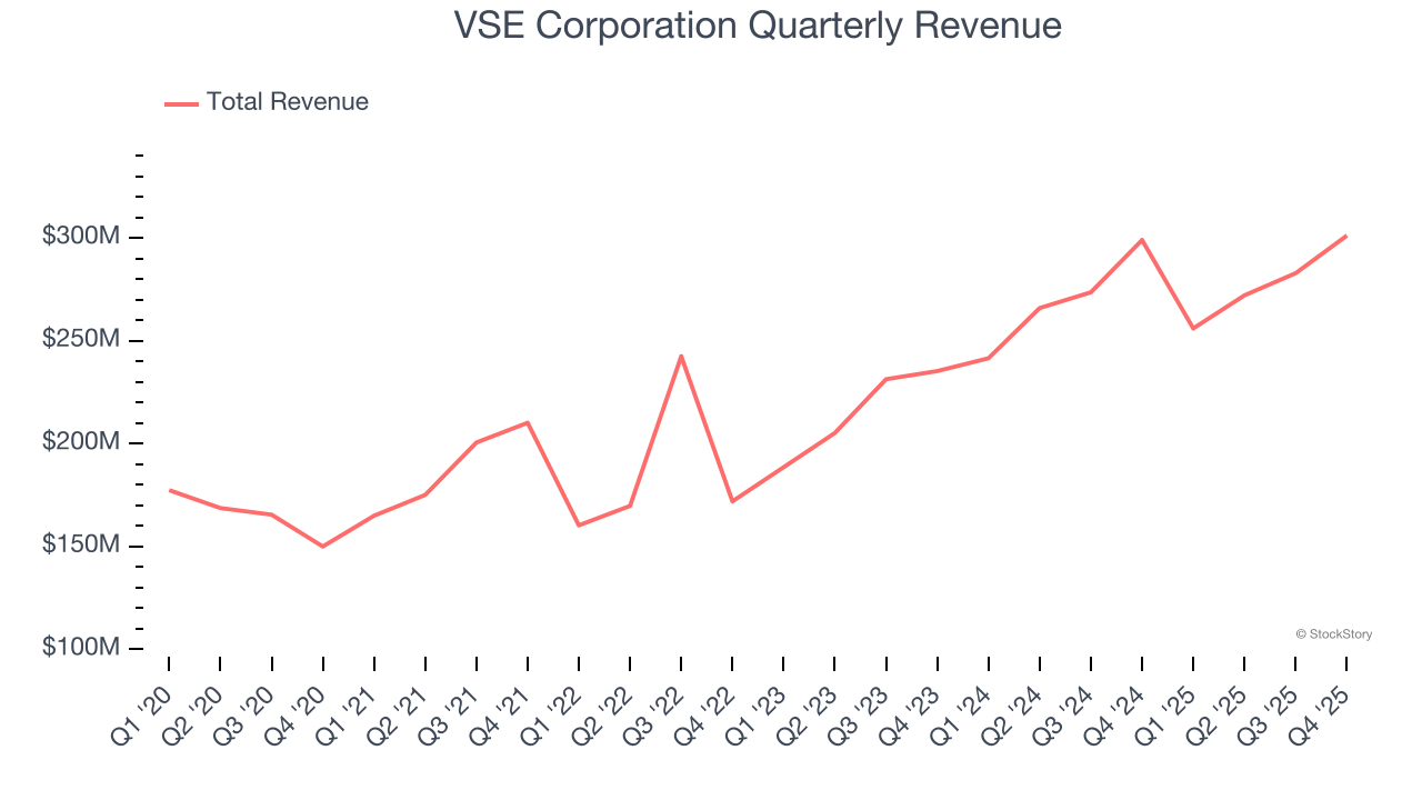 VSE Corporation Quarterly Revenue
