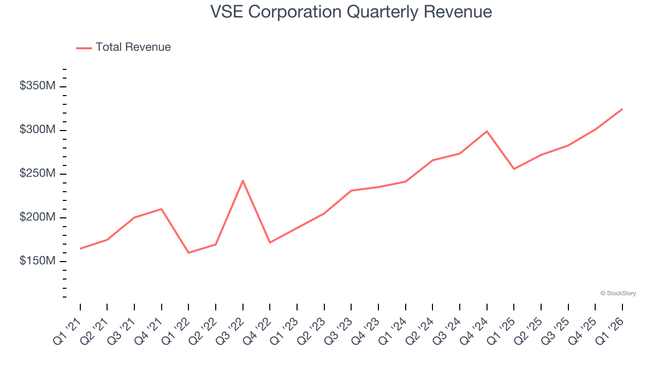 VSE Corporation Quarterly Revenue
