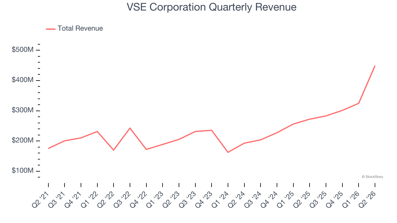 VSE Corporation Quarterly Revenue
