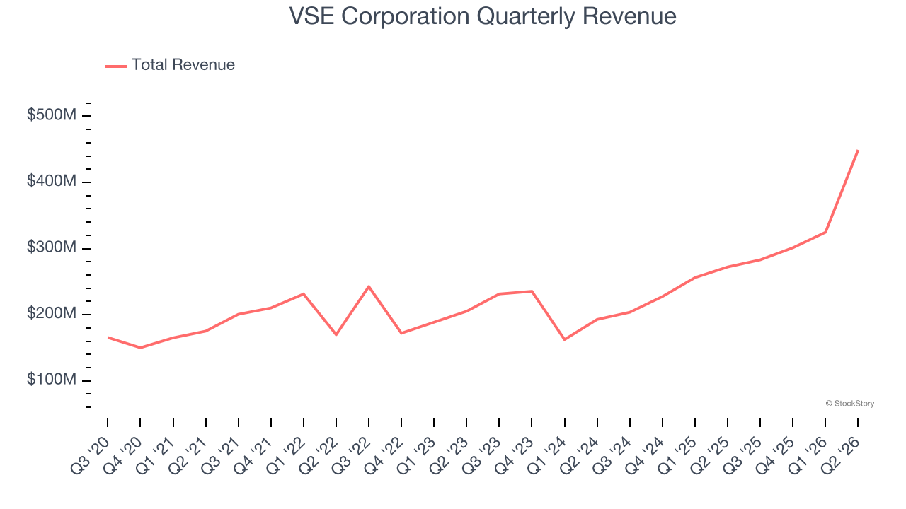 VSE Corporation Quarterly Revenue