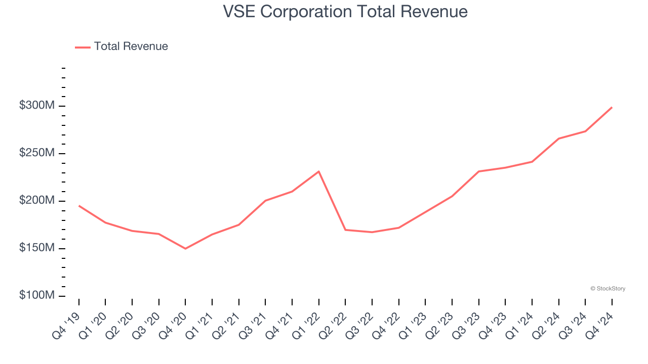 VSE Corporation Total Revenue