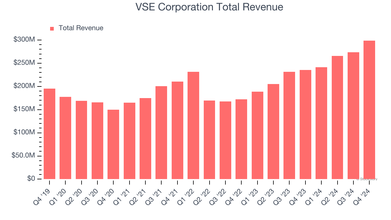 VSE Corporation Total Revenue