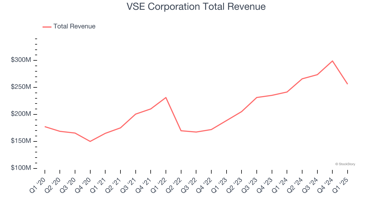 VSE Corporation Total Revenue