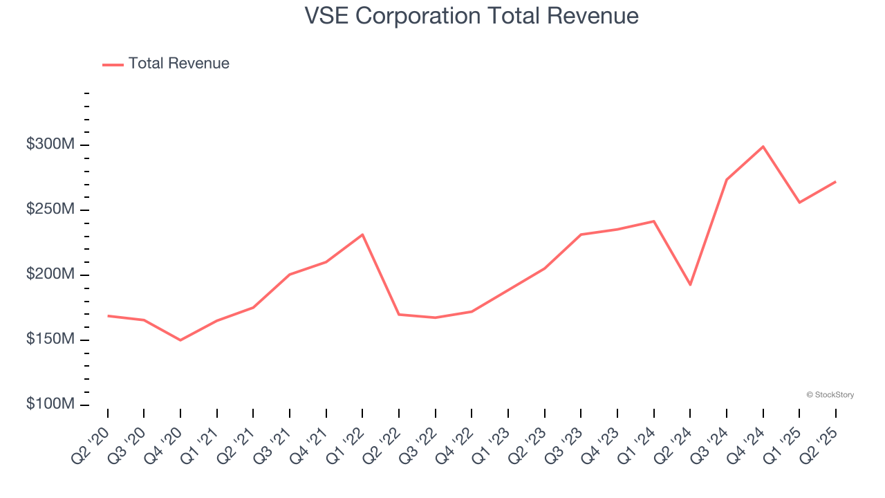VSE Corporation Total Revenue