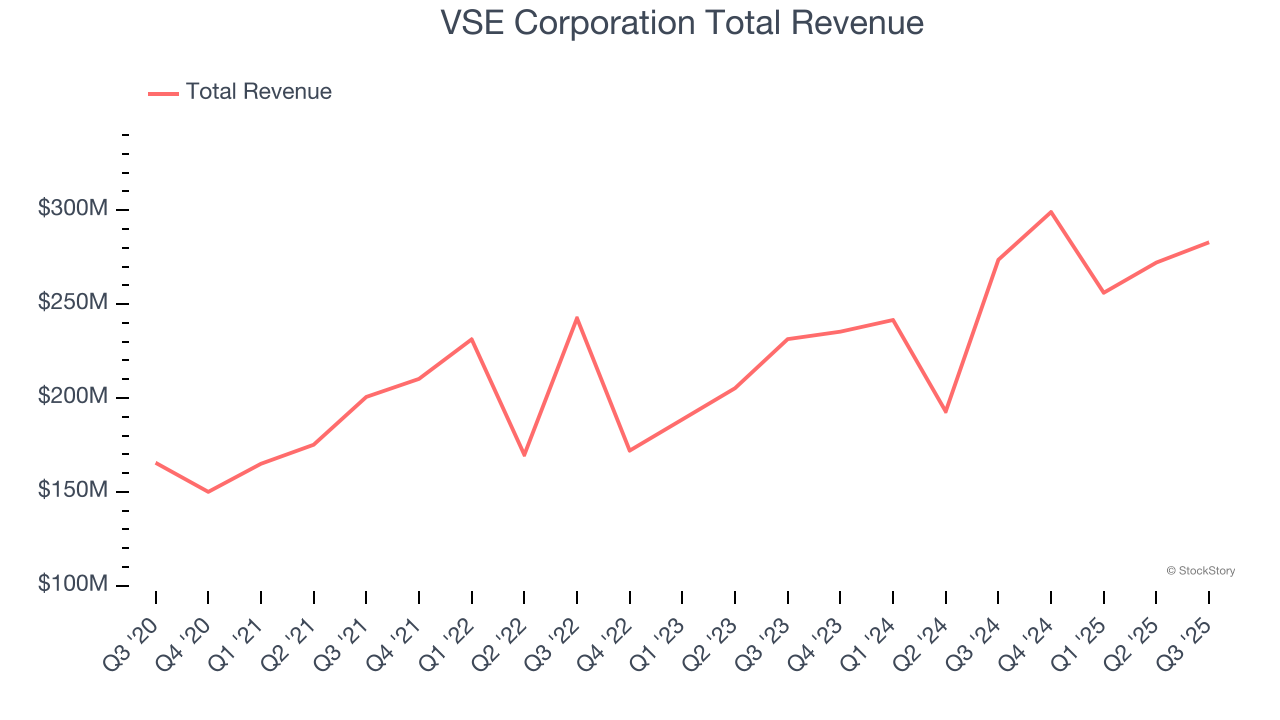 VSE Corporation Total Revenue