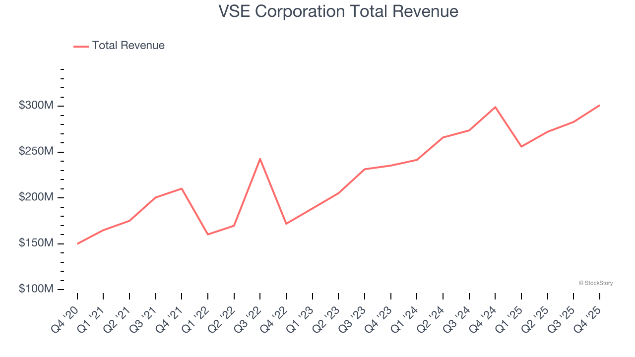 VSE Corporation Total Revenue
