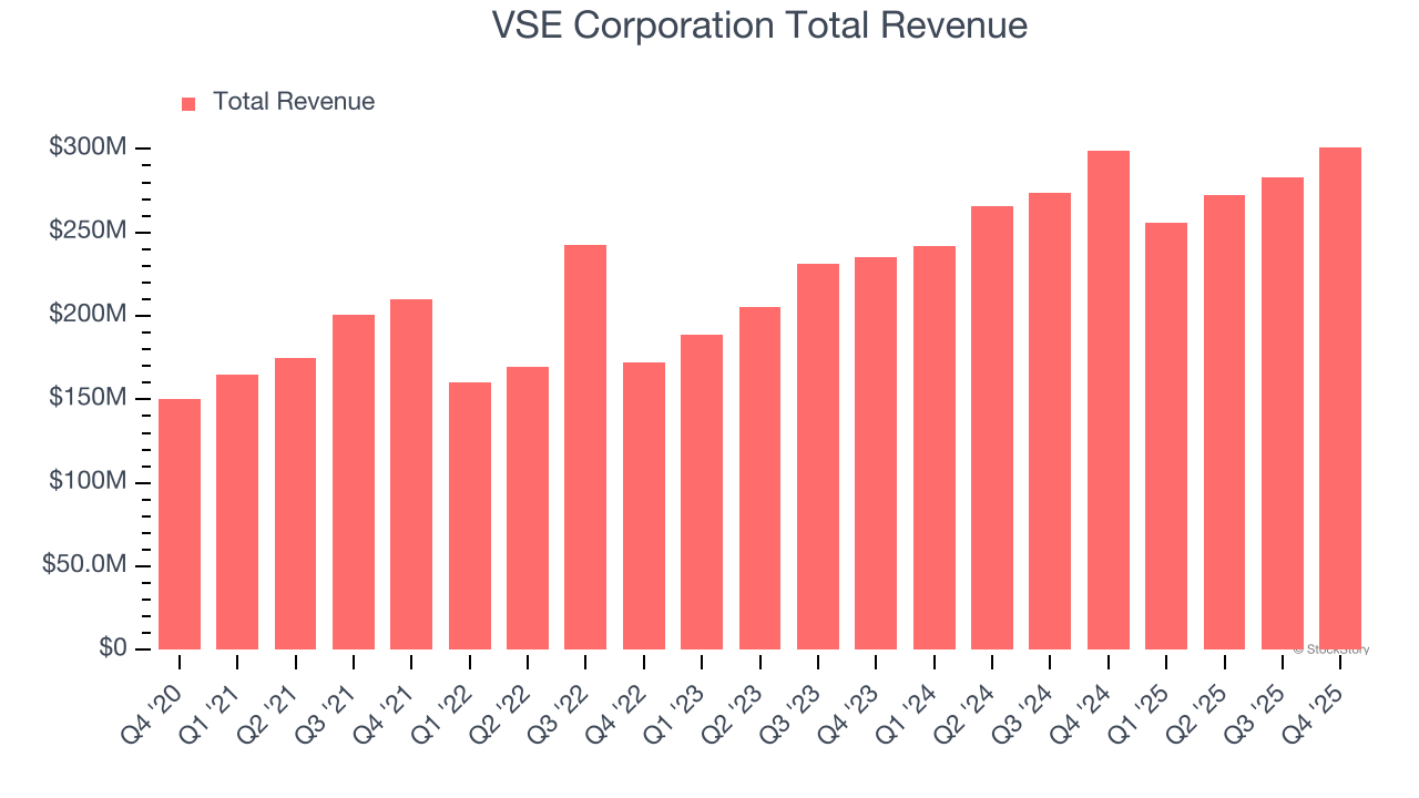 VSE Corporation Total Revenue