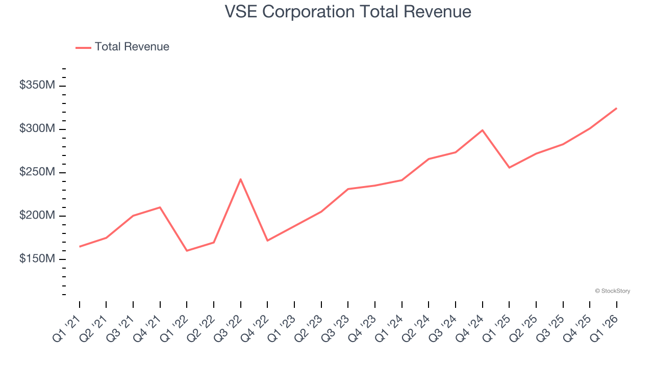 VSE Corporation Total Revenue