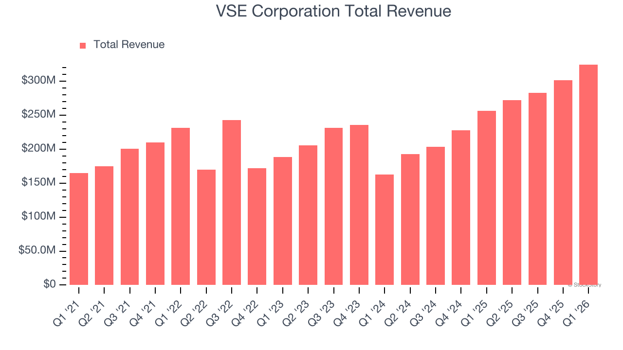 VSE Corporation Total Revenue