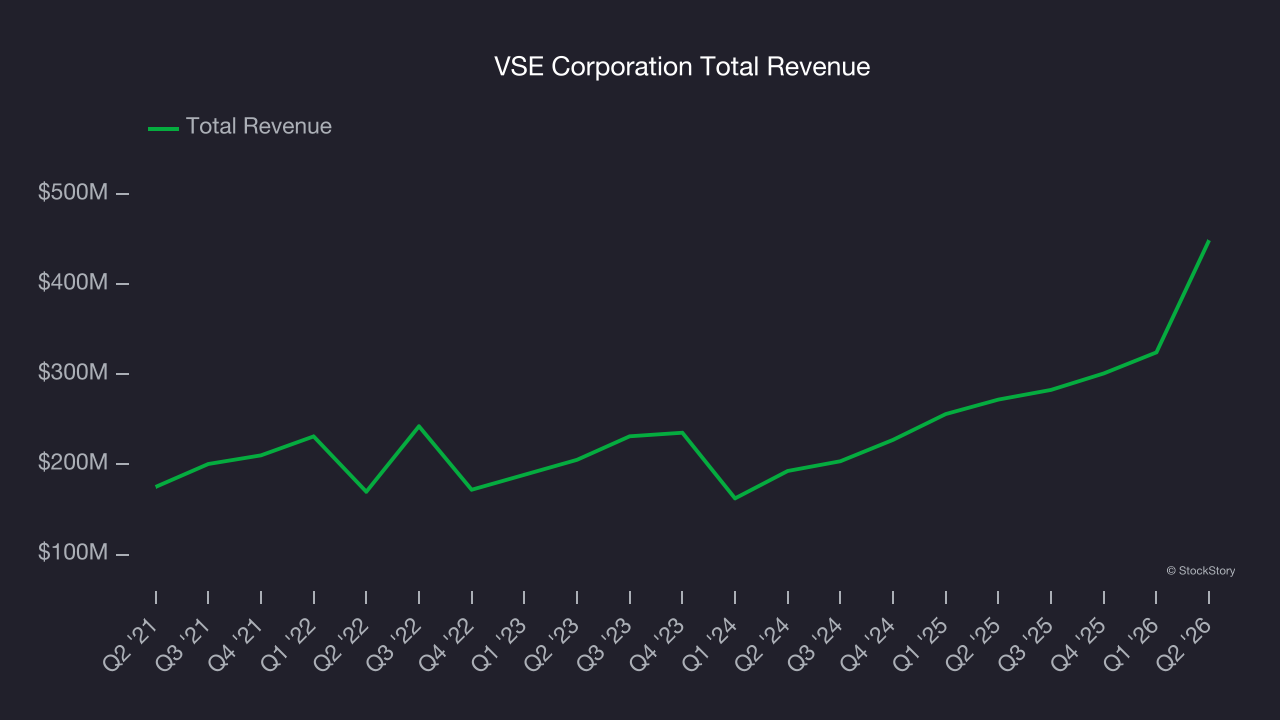 VSE Corporation Total Revenue