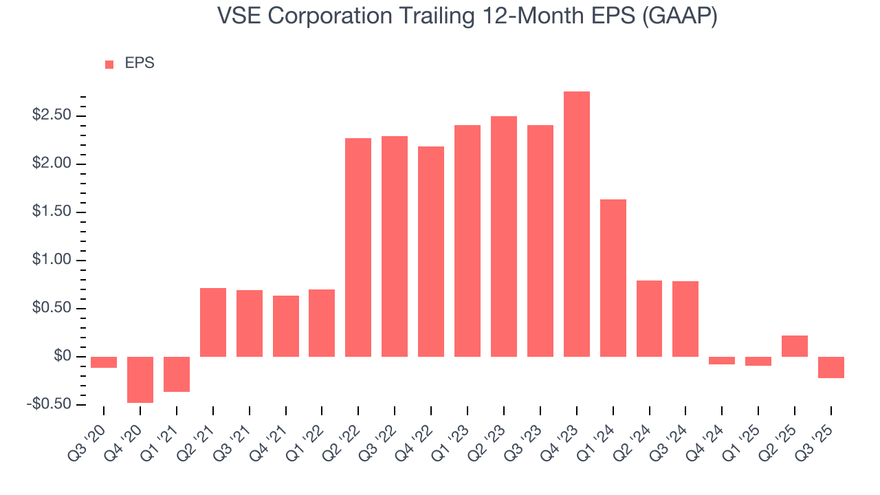 VSE Corporation Trailing 12-Month EPS (GAAP)