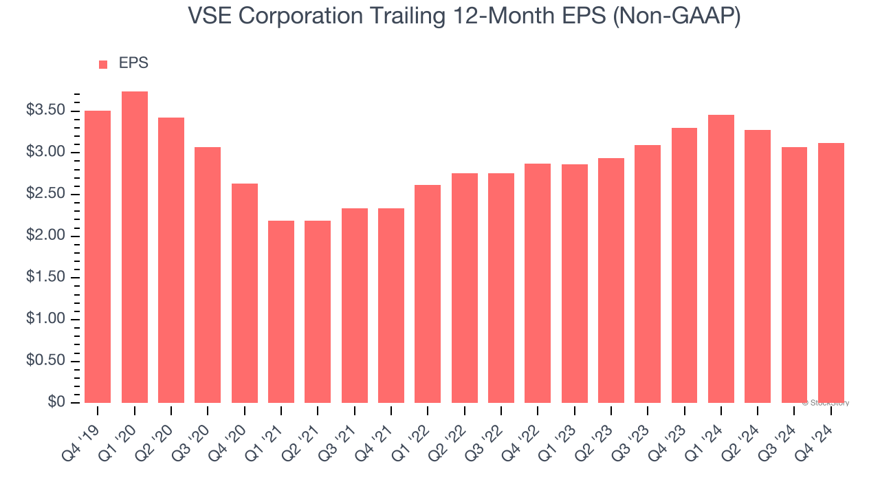 VSE Corporation Trailing 12-Month EPS (Non-GAAP)