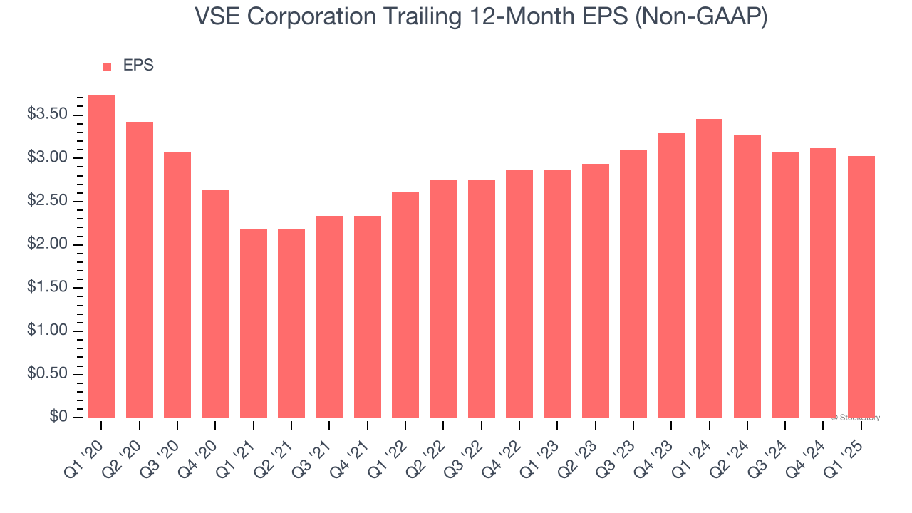 VSE Corporation Trailing 12-Month EPS (Non-GAAP)