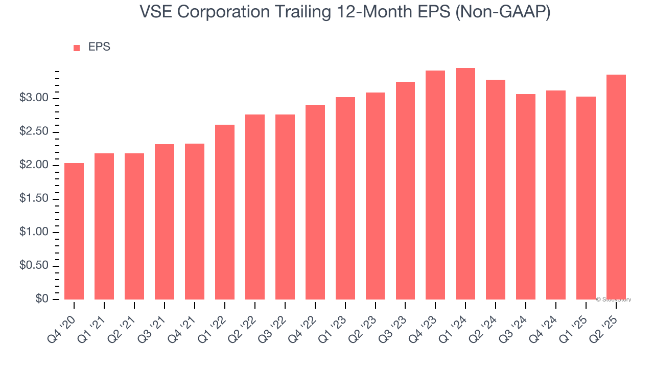 VSE Corporation Trailing 12-Month EPS (Non-GAAP)