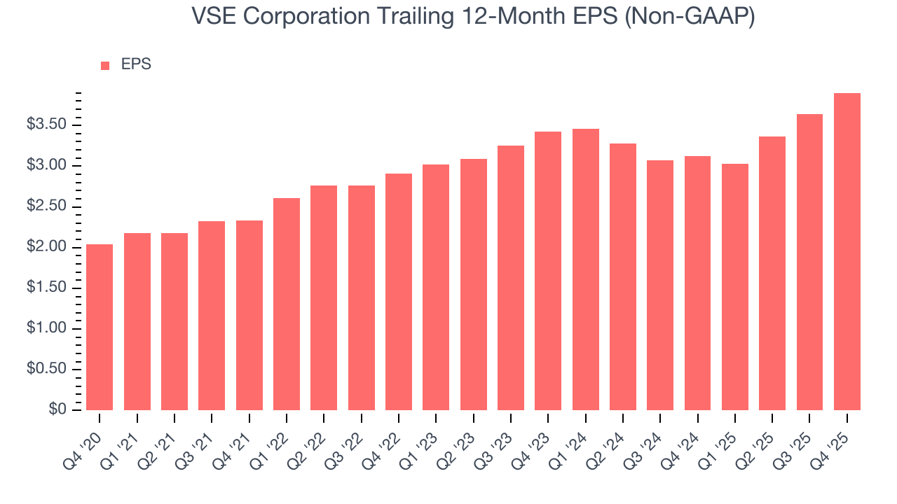 VSE Corporation Trailing 12-Month EPS (Non-GAAP)