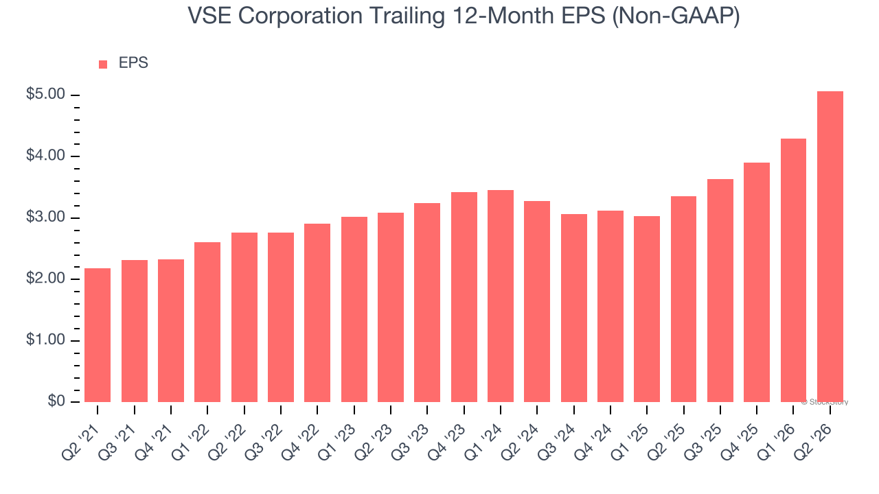 VSE Corporation Trailing 12-Month EPS (Non-GAAP)