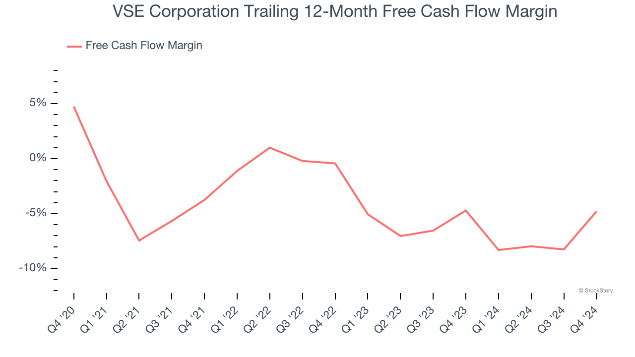 VSE Corporation Trailing 12-Month Free Cash Flow Margin