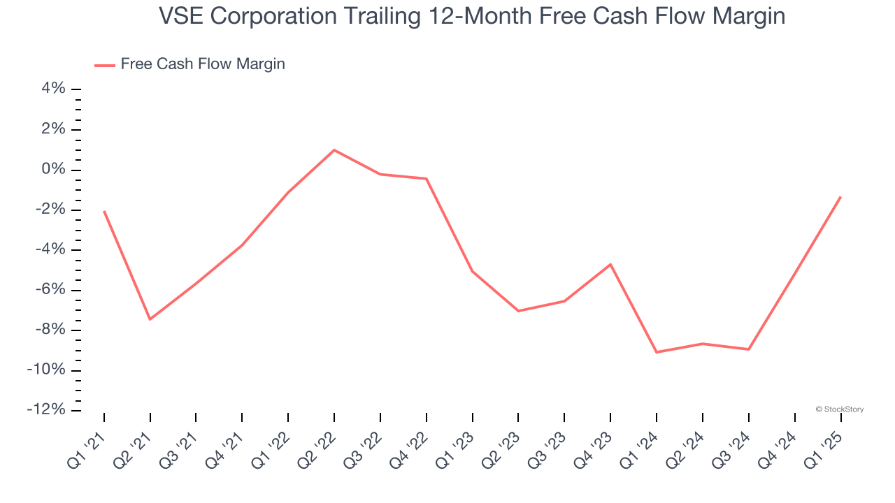 VSE Corporation Trailing 12-Month Free Cash Flow Margin
