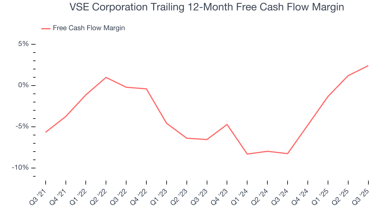 VSE Corporation Trailing 12-Month Free Cash Flow Margin