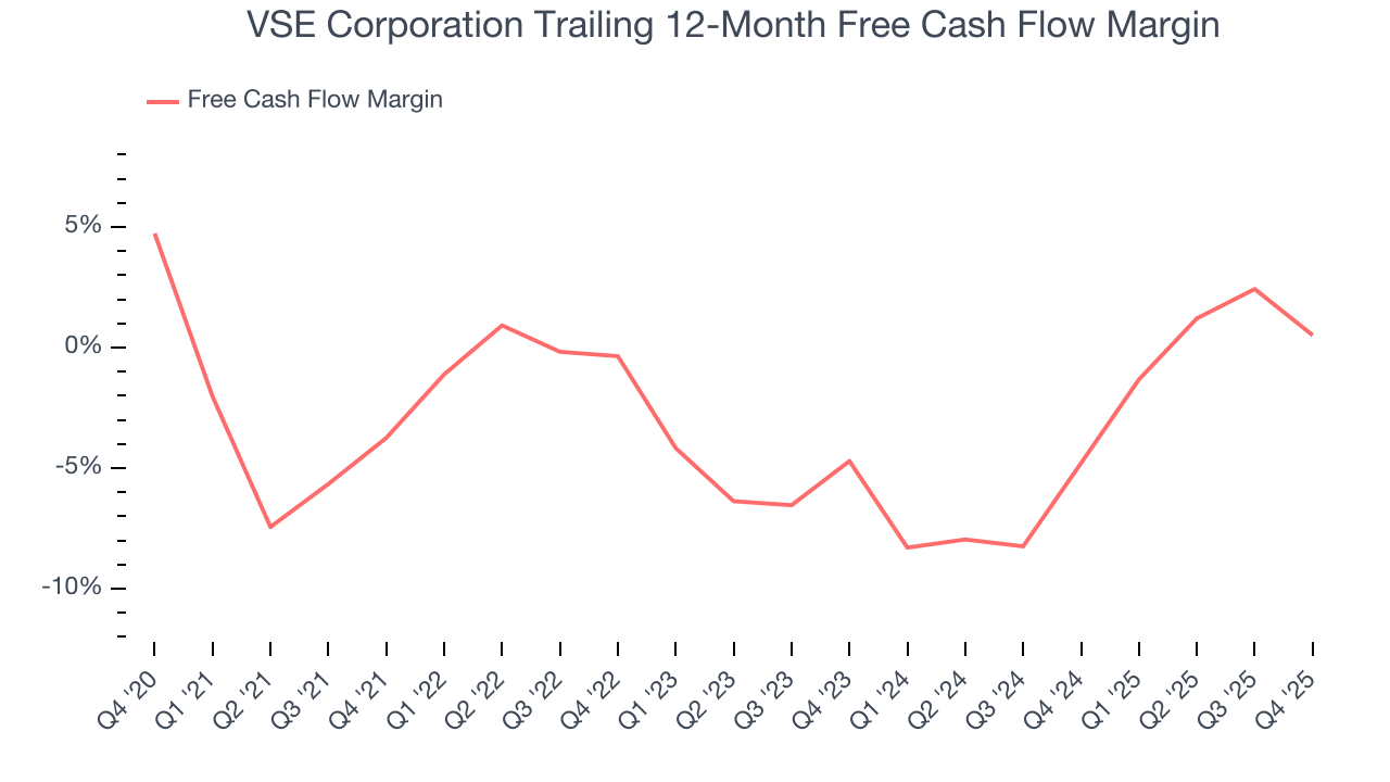 VSE Corporation Trailing 12-Month Free Cash Flow Margin