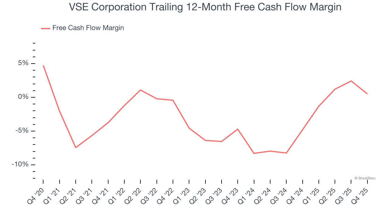VSE Corporation Trailing 12-Month Free Cash Flow Margin