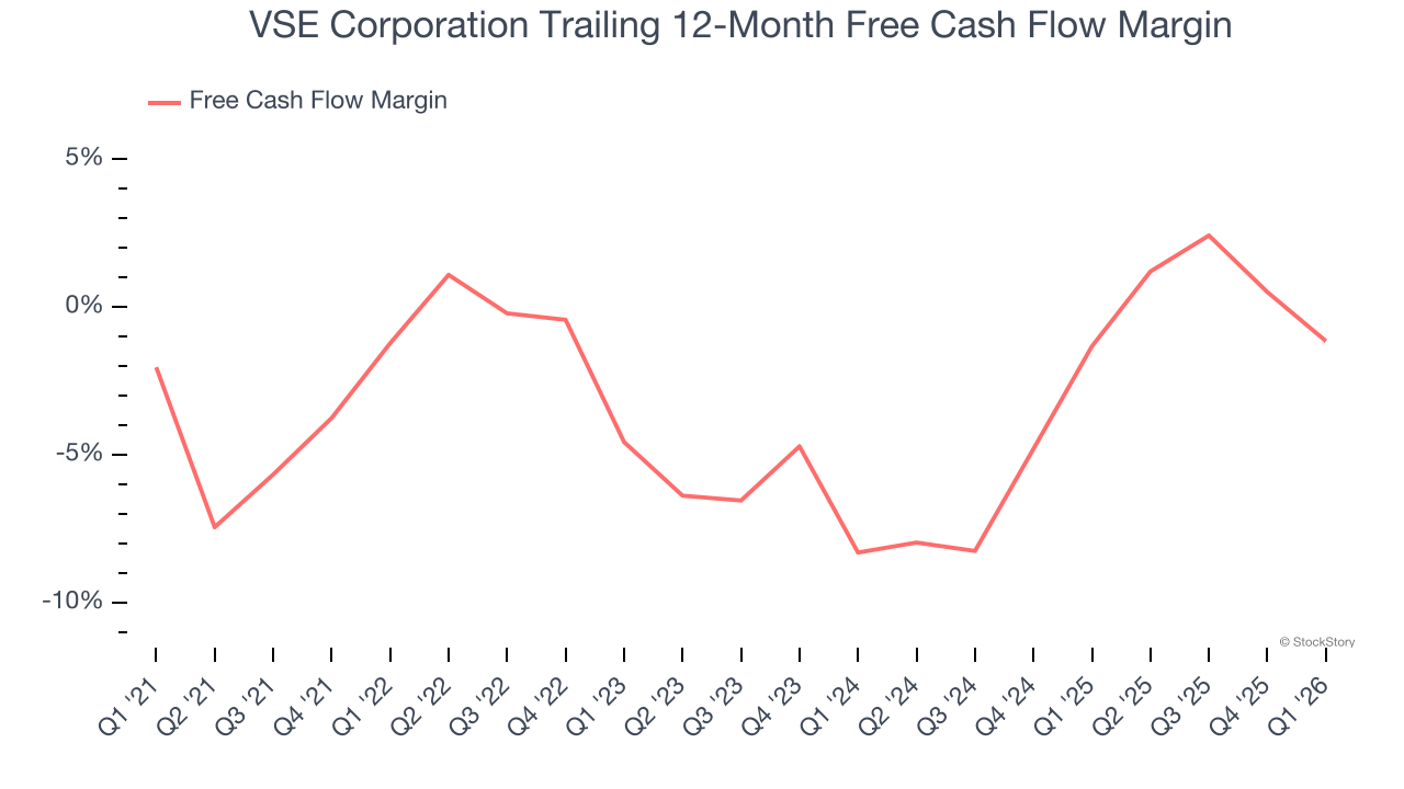 VSE Corporation Trailing 12-Month Free Cash Flow Margin