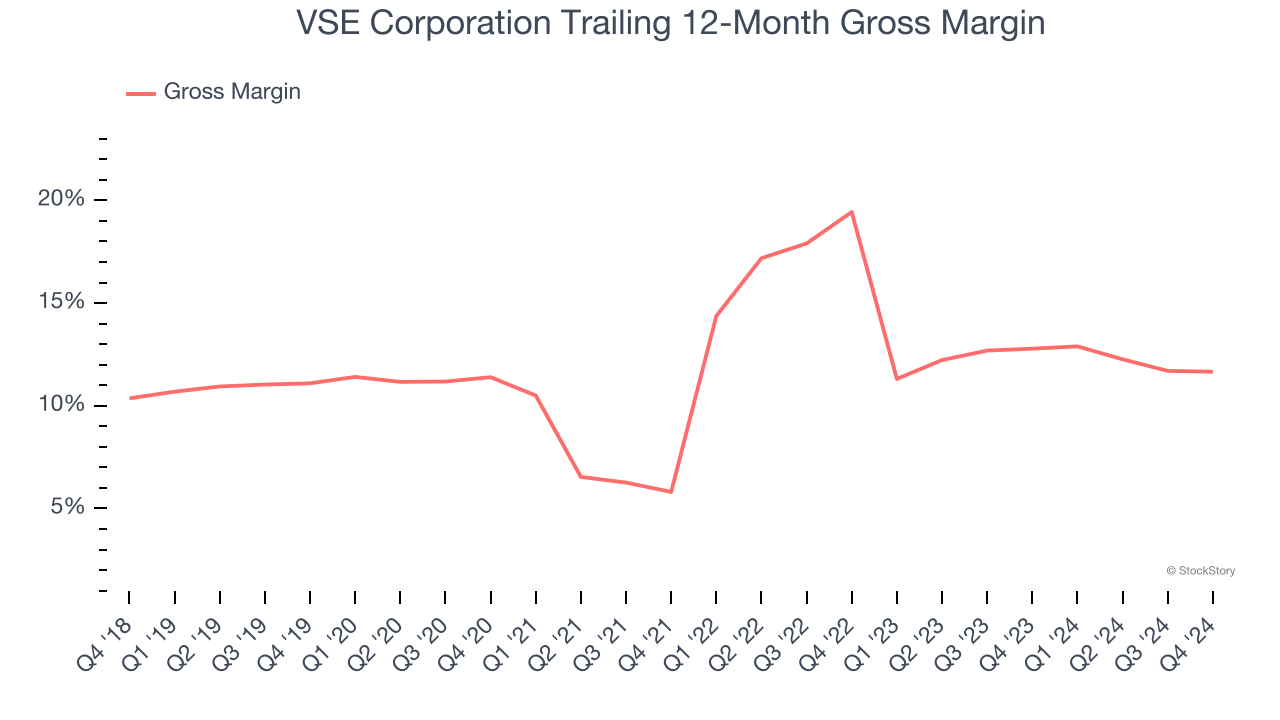 VSE Corporation Trailing 12-Month Gross Margin