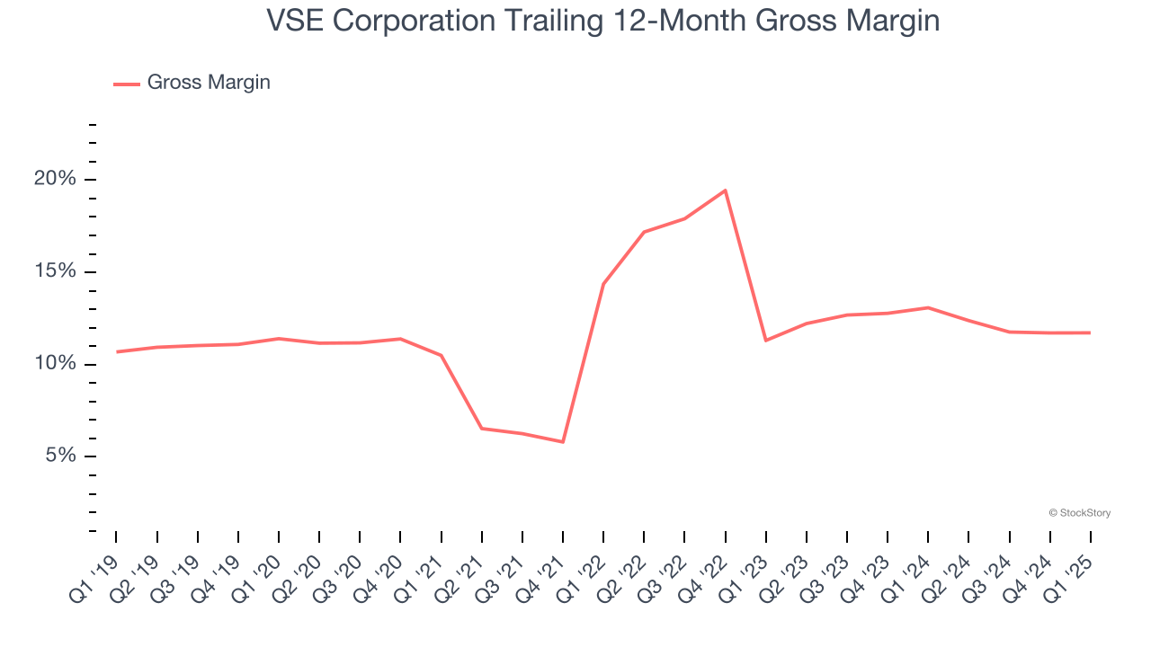 VSE Corporation Trailing 12-Month Gross Margin