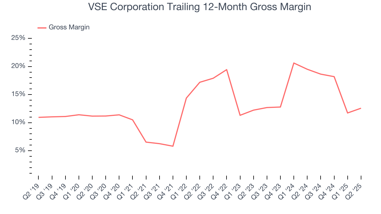 VSE Corporation Trailing 12-Month Gross Margin