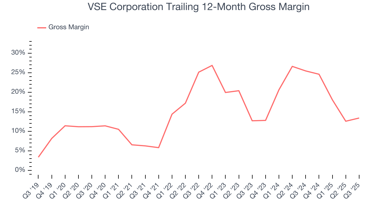 VSE Corporation Trailing 12-Month Gross Margin
