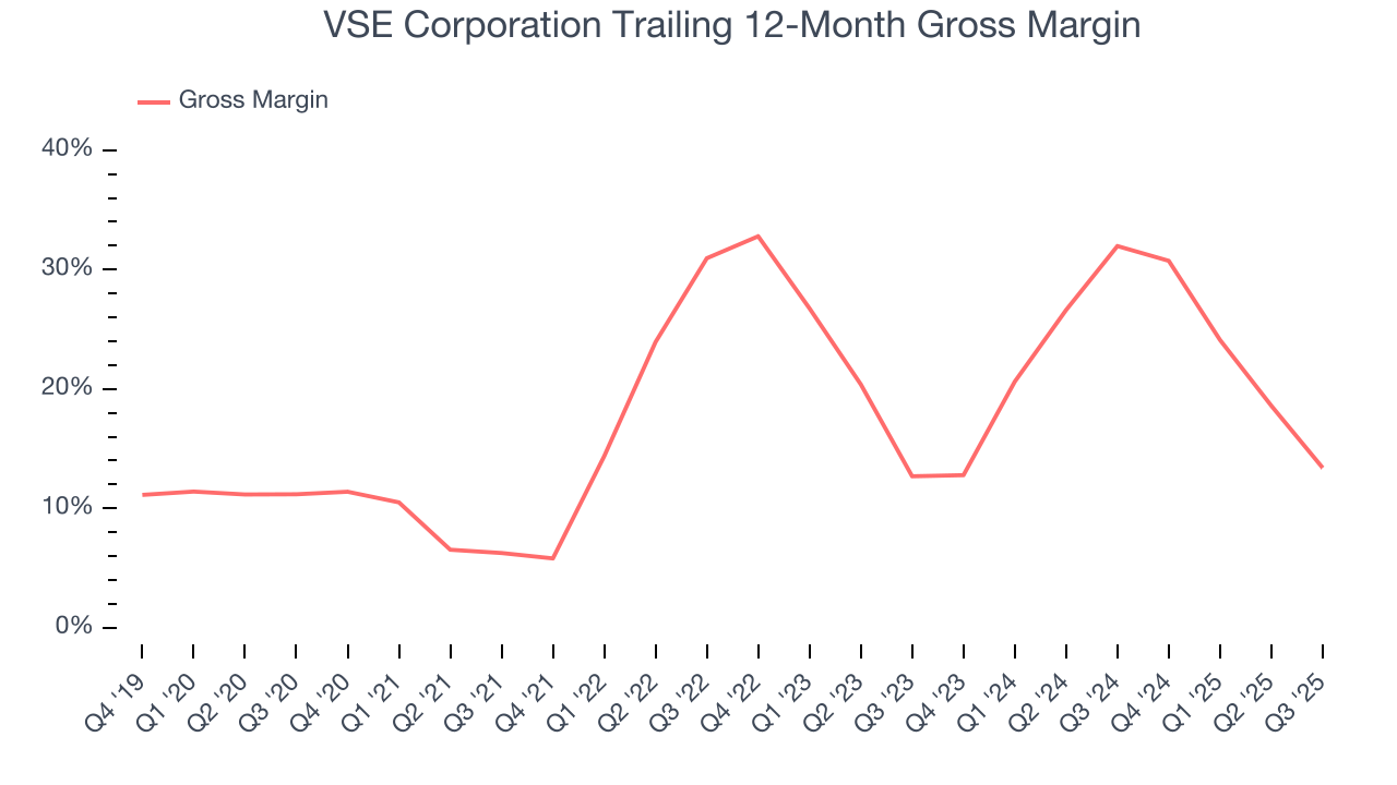 VSE Corporation Trailing 12-Month Gross Margin