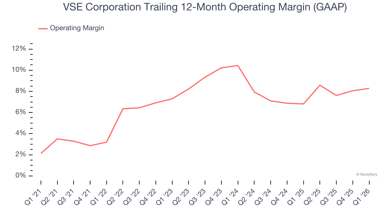 VSE Corporation Trailing 12-Month Operating Margin (GAAP)