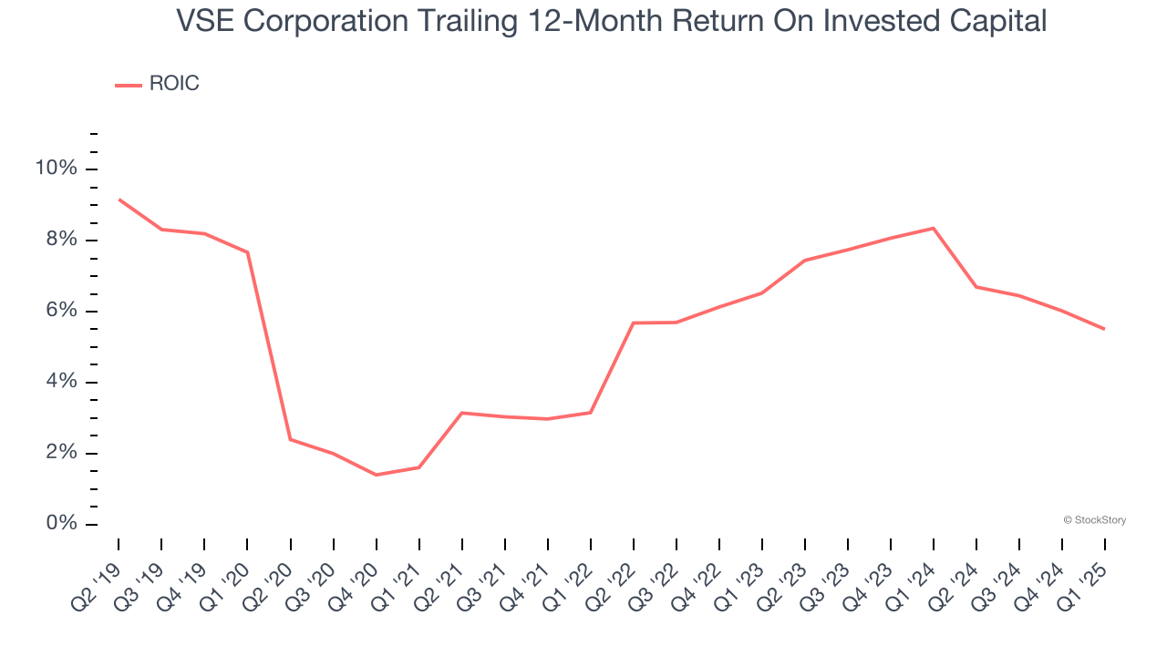 VSE Corporation Trailing 12-Month Return On Invested Capital