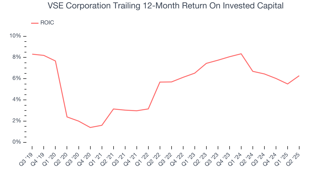 VSE Corporation Trailing 12-Month Return On Invested Capital