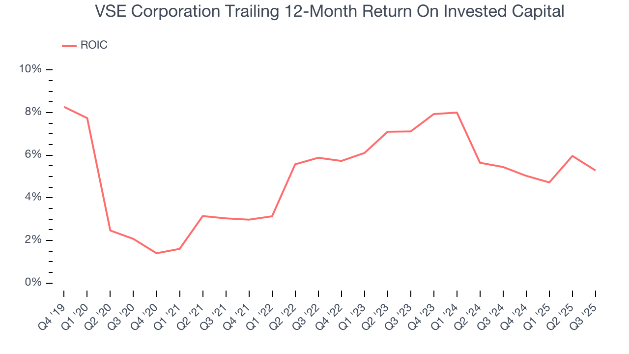 VSE Corporation Trailing 12-Month Return On Invested Capital