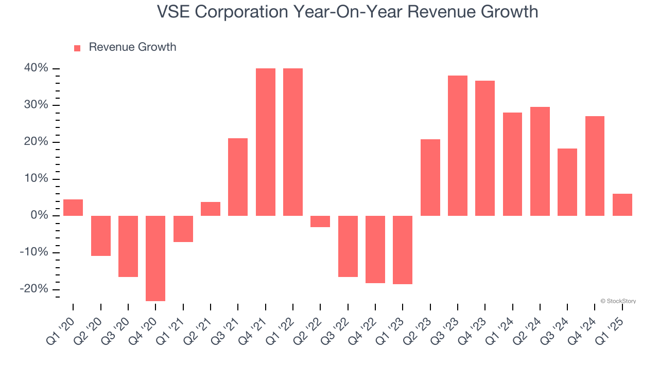 VSE Corporation Year-On-Year Revenue Growth