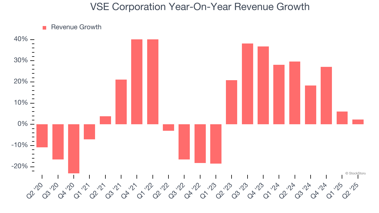VSE Corporation Year-On-Year Revenue Growth